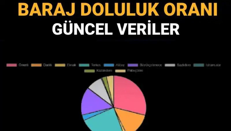 İstanbul Baraj Doluluk Oranları Güncel Verilerle Hızla Değişiyor